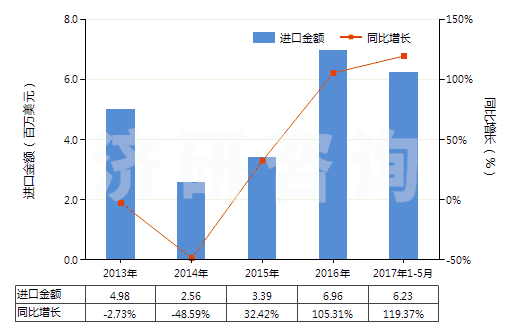 2013-2017年5月中國非零售純合纖短纖多股紗線(包括纜線,純指按重量計含其他合成纖維85%及以上)(HS55094200)進口總額及增速統(tǒng)計